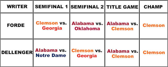 Pat Forde predicts Clemson vs. Georgia and Alabama vs. Oklahoma in the playoff, with an Alabama vs. Clemson title game. Ross Dellenger predicts Alabama vs. Notre Dame and Clemson vs. Georgia in the playoff, with an Alabama vs. Clemson title game.